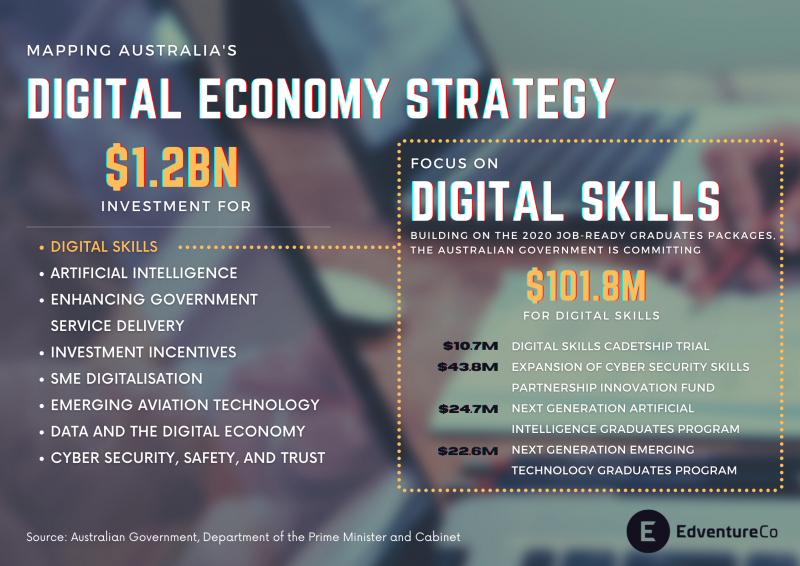 australian digital business plan